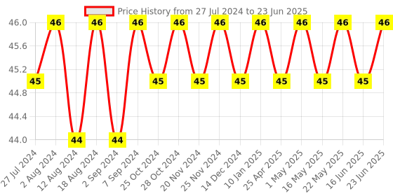 robocraze.com 74LS47 - BCD to 7-Segment Decoder/Driver IC Price History Graph from 27 Jul 2024 to 23 Jun 2025