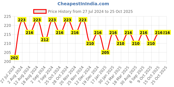 robocraze.com 75 pcs-lot different type mini gear Plastic Gear Set Price History Graph from 27 Jul 2024 to 25 Oct 2025