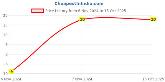 robocraze.com 7812 Voltage Regulator IC Price History Graph from 6 Nov 2024 to 15 Oct 2025