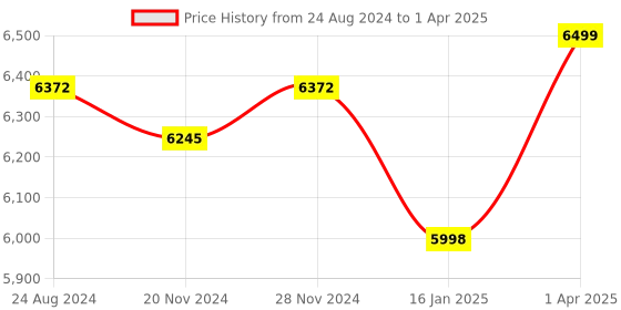 robocraze.com 7inch Official Raspberry Pi display Price History Graph from 24 Aug 2024 to 1 Apr 2025