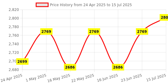robocraze.com 7Semi ADS1263 32-bit ADC Module with PGA Breakout Price History Graph from 24 Apr 2025 to 15 Jul 2025