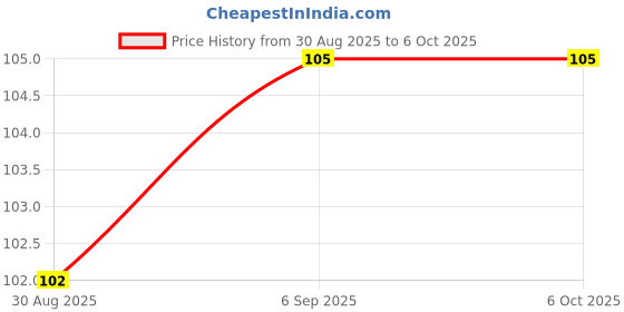 robocraze.com 7Semi Anchor STM32 Mini Development Board with STM32G030F6P6 MCU Price History Graph from 30 Aug 2025 to 6 Oct 2025