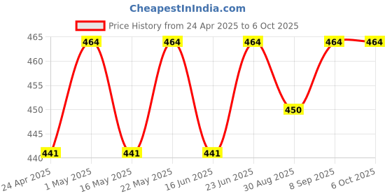 robocraze.com 7Semi ARM-JTAG-20-10 Plug-in Adapter for JTAG 20-Pin to 10-Pin with 20 cm Cable Price History Graph from 24 Apr 2025 to 6 Oct 2025