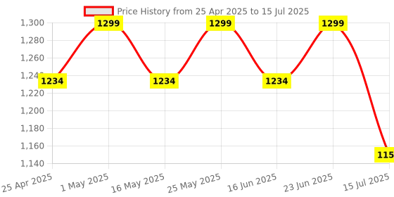 robocraze.com 7Semi BNO055 9-DOF Absolute Orientation Sensor Breakout with I2C Qwiic Price History Graph from 25 Apr 2025 to 15 Jul 2025