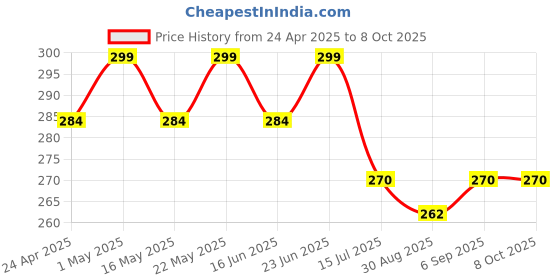 robocraze.com 7Semi DS18B20 Digital Temperature Sensor Probe with 3M Waterproof Cable Price History Graph from 24 Apr 2025 to 6 Oct 2025