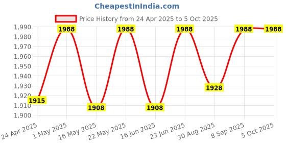 robocraze.com 7Semi EC200U 4G LTE GNSS Industrial Modem with USB C and 5–26V Input Range Price History Graph from 24 Apr 2025 to 5 Oct 2025