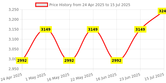 robocraze.com 7Semi ESP32-S3 EC200U 4G LTE Cat-1 GNSS WiFi Bluetooth IoT Modem Price History Graph from 24 Apr 2025 to 15 Jul 2025