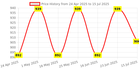 robocraze.com 7Semi ICM-20948 9DoF IMU Breakout Board (MPU-9250 Upgrade) Price History Graph from 24 Apr 2025 to 15 Jul 2025