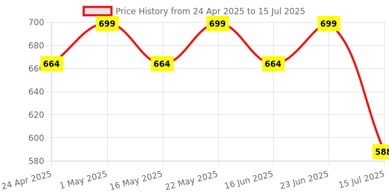 robocraze.com 7Semi INA260 Voltage, Current, Power Sensor Breakout with I2C Interface Price History Graph from 24 Apr 2025 to 15 Jul 2025