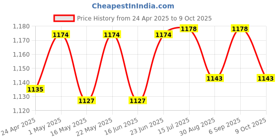 robocraze.com 7Semi L89HA Multi-GNSS Breakout Module for GPS, IRNSS, GLONASS, BeiDou, Galileo & QZSS Price History Graph from 24 Apr 2025 to 9 Oct 2025