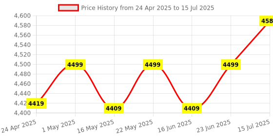 robocraze.com 7Semi MLX90640 55° FOV Thermal Camera IR Array Breakout Qwiic Compatible Price History Graph from 24 Apr 2025 to 15 Jul 2025