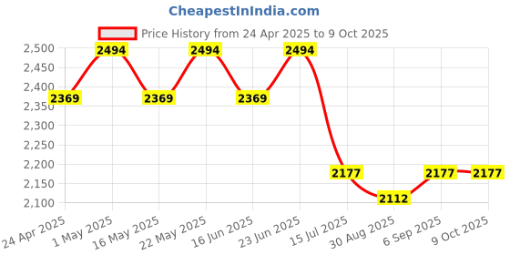 robocraze.com 7Semi NEO-M9N GPS Breakout Board for Precision GNSS Positioning Price History Graph from 24 Apr 2025 to 9 Oct 2025
