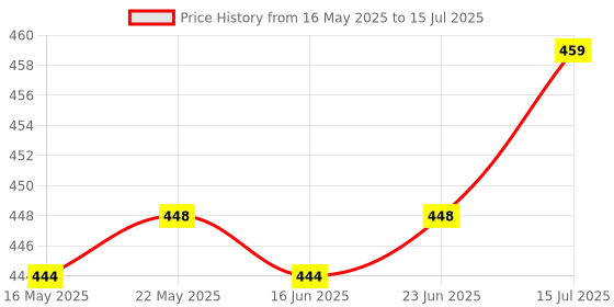 robocraze.com 7Semi PT100 RTD 3-Wire Temperature Sensor Breakout Board with MAX31865 Amplifier Price History Graph from 16 May 2025 to 15 Jul 2025