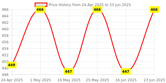 robocraze.com 7Semi PT100 RTD 3-Wire Temperature Sensor Probe 1m Range -70 to 300°C Price History Graph from 24 Apr 2025 to 23 Jun 2025