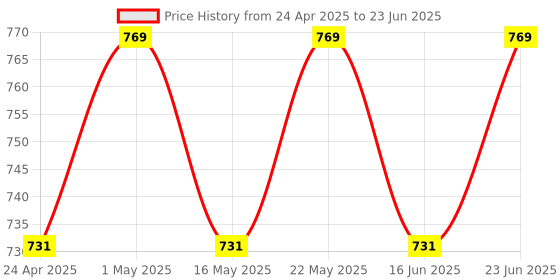 robocraze.com 7Semi SHT40 Temperature and Humidity Probe Sensor Price History Graph from 24 Apr 2025 to 23 Jun 2025
