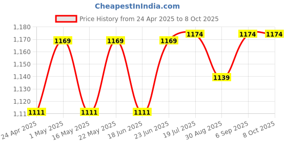 robocraze.com 7Semi SHT45 Digital Humidity and Temperature Sensor Probe Price History Graph from 24 Apr 2025 to 7 Oct 2025