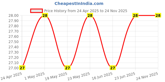 robocraze.com 7Semi SOIC28/SOP28/SO28 TSSOP28/SSOP28 Adapter PCB Board Price History Graph from 24 Apr 2025 to 24 Nov 2025