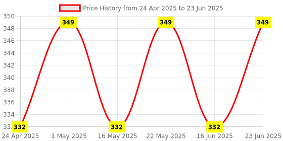robocraze.com 7Semi ST-LINK V2/V2.1 USB-C Programmer and Debugger for STM32 Microcontrollers Price History Graph from 24 Apr 2025 to 23 Jun 2025