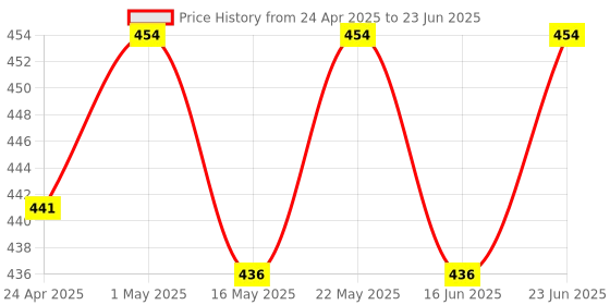 robocraze.com 7Semi ST-LINK/V2 and ST-LINK/V2.1 USB Debugger Programmer with Original STM Chip Price History Graph from 24 Apr 2025 to 23 Jun 2025