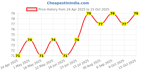 robocraze.com 7Semi TPS61023 3.7A 5V Output Mini Boost Converter Breakout Board Price History Graph from 24 Apr 2025 to 14 Oct 2025