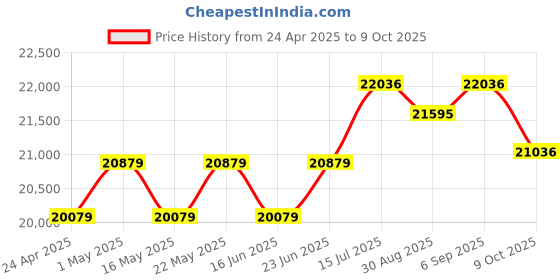 robocraze.com 7Semi u-blox ZED-F9P Dual-band GNSS RTK SMA Modem Price History Graph from 24 Apr 2025 to 9 Oct 2025