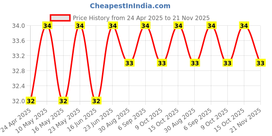robocraze.com 7Semi USB Type-C Connector Breakout (Female) Price History Graph from 24 Apr 2025 to 21 Nov 2025
