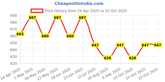 robocraze.com 7Semi Vikram-3010 30V 10A Single Channel Motor Driver Price History Graph from 24 Apr 2025 to 24 Oct 2025