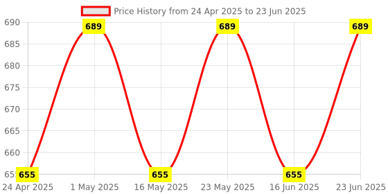 robocraze.com 7Semi VL53L1X ToF Distance Sensor Breakout with 4 Meter Range Price History Graph from 24 Apr 2025 to 23 Jun 2025