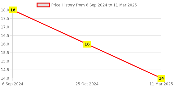 robocraze.com 8-bit Serial to Parallel Shift Register IC - 74HC595 Price History Graph from 6 Sep 2024 to 11 Mar 2025