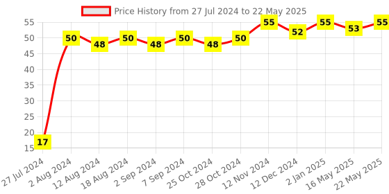 robocraze.com 8-bit Up/Down Binary Counter IC - CD40193 Price History Graph from 27 Jul 2024 to 22 May 2025