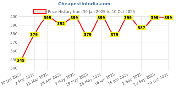 robocraze.com 8 in 1 25W Soldering Iron kit Price History Graph from 30 Jan 2025 to 10 Oct 2025