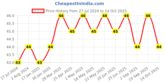 robocraze.com 8 Ohm 0.5W Speaker Price History Graph from 27 Jul 2024 to 14 Oct 2025