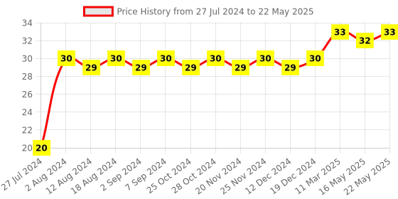 robocraze.com 8 to 3 Line Priority Encoder IC - 74HC148 Price History Graph from 27 Jul 2024 to 22 May 2025