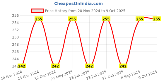 robocraze.com 8051 Development Board (Made in India) Price History Graph from 20 Nov 2024 to 8 Oct 2025