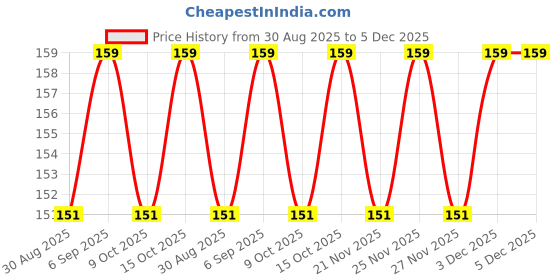 robocraze.com 824 – 960 MHz & 1710 – 1980 MHz GSM Sticker Antenna Price History Graph from 30 Aug 2025 to 5 Dec 2025
