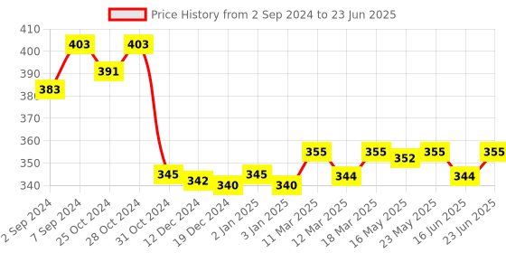 robocraze.com 8CH USB Logic Analyzer Price History Graph from 2 Sep 2024 to 23 Jun 2025