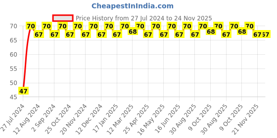 robocraze.com 8MHz Crystal Oscillator - (Pack of 10) Price History Graph from 27 Jul 2024 to 23 Nov 2025