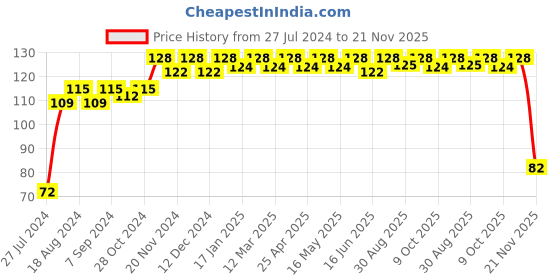 robocraze.com 9-0-9 500mA Transformer Price History Graph from 27 Jul 2024 to 21 Nov 2025