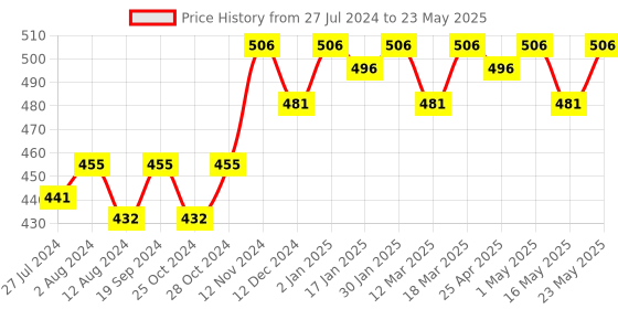 robocraze.com 9-60V 10A DC Motor PWM Speed Controller Price History Graph from 27 Jul 2024 to 23 May 2025