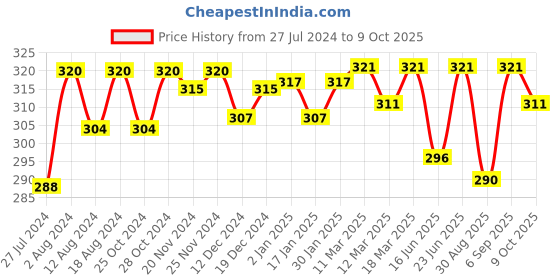 robocraze.com 9-60V 20A DC Motor Speed Controller Price History Graph from 27 Jul 2024 to 9 Oct 2025