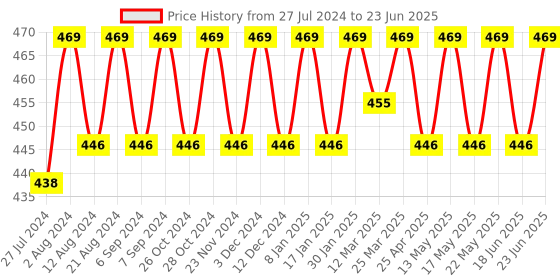 robocraze.com 9 in 1 Sensor Kit for Arduino Price History Graph from 27 Jul 2024 to 23 Jun 2025