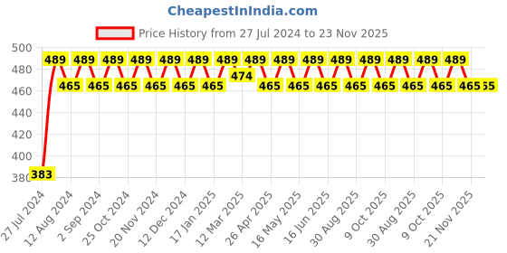 robocraze.com 930 KV BLDC Motor Price History Graph from 27 Jul 2024 to 23 Nov 2025