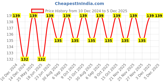 robocraze.com 951 Soldering Flux Pen Price History Graph from 10 Dec 2024 to 4 Dec 2025