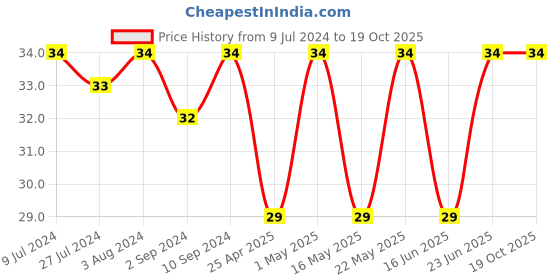 robocraze.com 9V Battery Snap Connector (Pack of 5) Price History Graph from 9 Jul 2024 to 18 Oct 2025