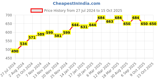 robocraze.com 9V Original HW High-Quality Battery ( Pack of 20) Price History Graph from 27 Jul 2024 to 14 Oct 2025