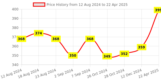 robocraze.com A2212 1000KV BLDC Motor for RC Drones and Quadcopters Price History Graph from 12 Aug 2024 to 22 Apr 2025