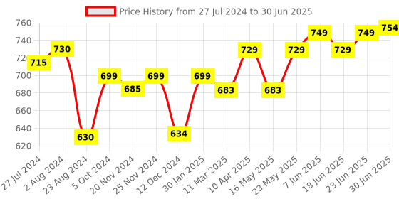 robocraze.com A2212 1400KV BLDC Motor and Simonk 30A ESC for RC Drones Price History Graph from 27 Jul 2024 to 30 Jun 2025