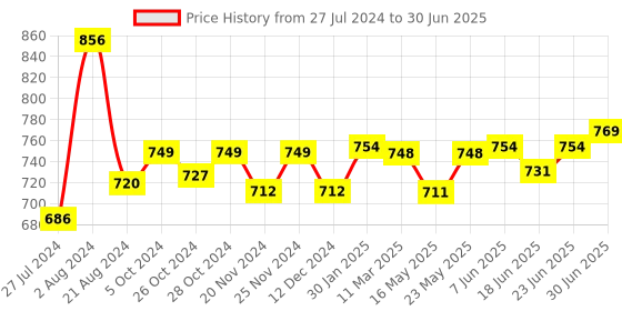 robocraze.com A2212 1400KV BLDC Motor and Simonk 30A ESC with 1045 Propellers for RC Drones Price History Graph from 27 Jul 2024 to 30 Jun 2025