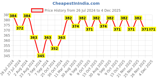 robocraze.com A2212 2200Kv Brushless Outrunner Motor Aircraft Quadcopter Helicopter Price History Graph from 26 Jul 2024 to 4 Dec 2025