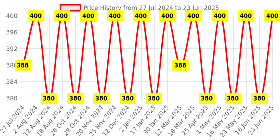 robocraze.com A2212 2450KV BLDC Motor for RC Drones and Quadcopters Price History Graph from 27 Jul 2024 to 23 Jun 2025